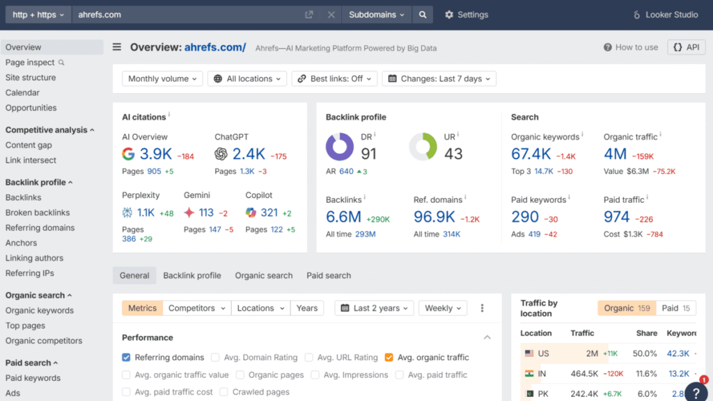 Ahrefs website analisys